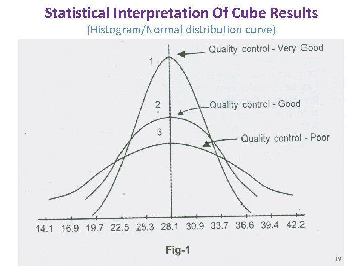 Statistical Interpretation Of Cube Results (Histogram/Normal distribution curve) 19 