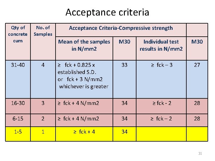 Acceptance criteria Qty of concrete cum No. of Samples 31 -40 Acceptance Criteria-Compressive strength