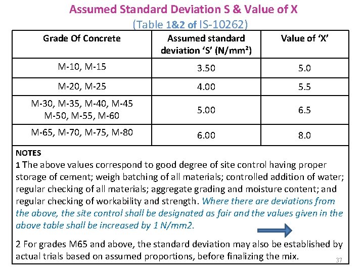 Assumed Standard Deviation S & Value of X (Table 1&2 of IS-10262) Grade Of