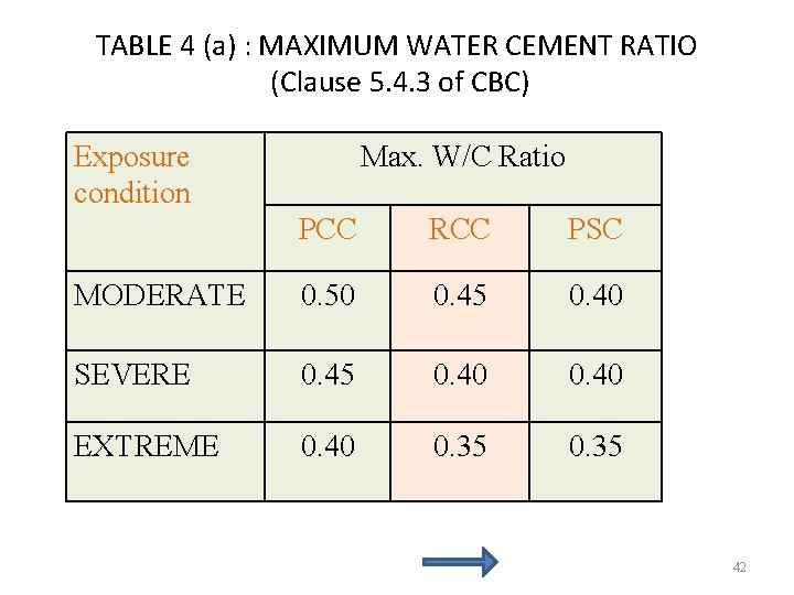 TABLE 4 (a) : MAXIMUM WATER CEMENT RATIO (Clause 5. 4. 3 of CBC)