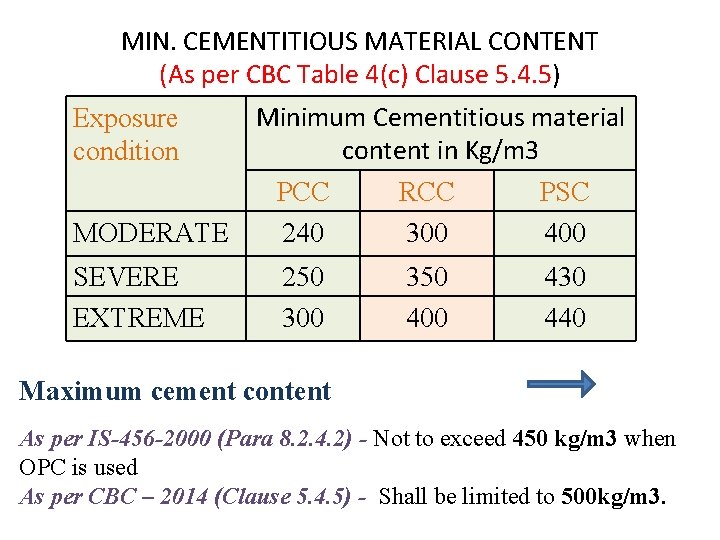 MIN. CEMENTITIOUS MATERIAL CONTENT (As per CBC Table 4(c) Clause 5. 4. 5) Minimum