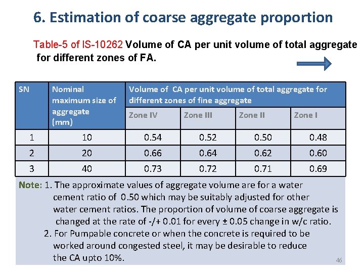 6. Estimation of coarse aggregate proportion Table-5 of IS-10262 Volume of CA per unit