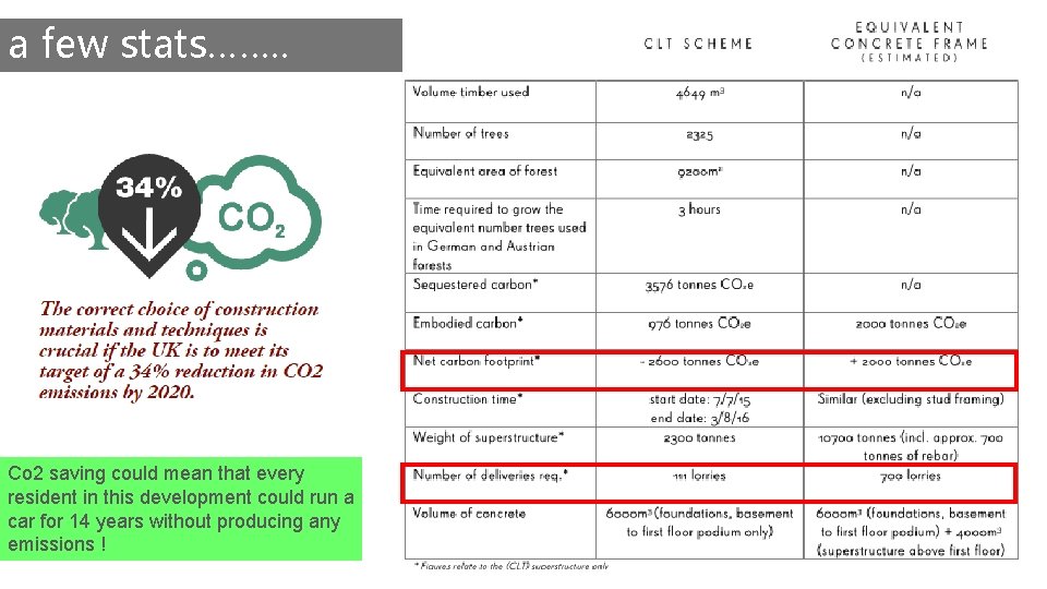 a few stats……. . Co 2 saving could mean that every resident in this