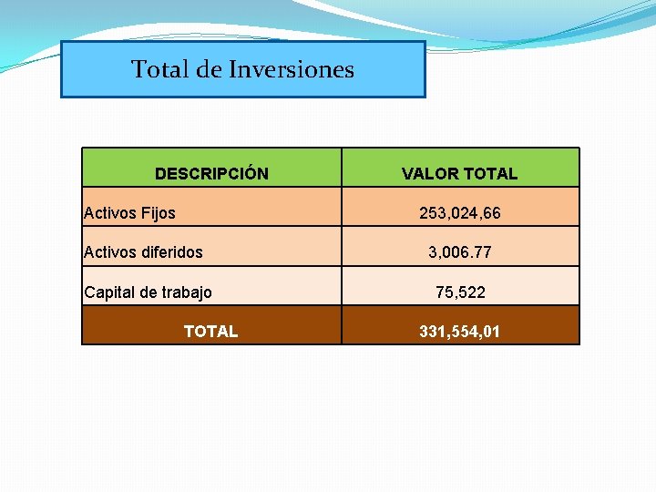 Total de Inversiones DESCRIPCIÓN Activos Fijos VALOR TOTAL 253, 024, 66 Activos diferidos 3,