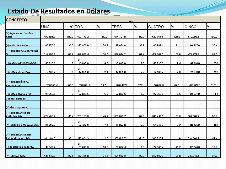 Estado De Resultados en Dólares CONCEPTO AÑO UNO % DOS % TRES % CUATRO