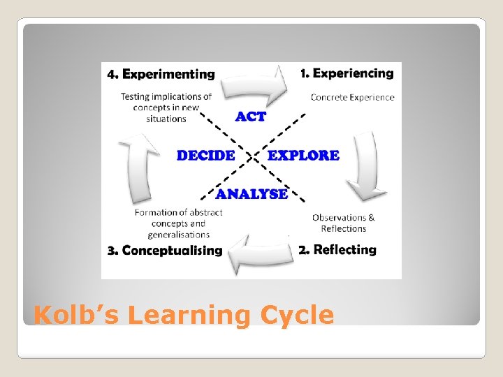 Kolb’s Learning Cycle 