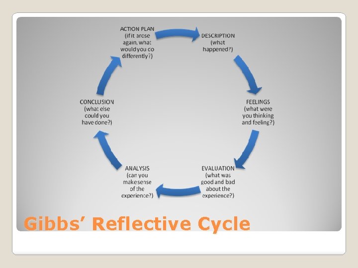 Gibbs’ Reflective Cycle 