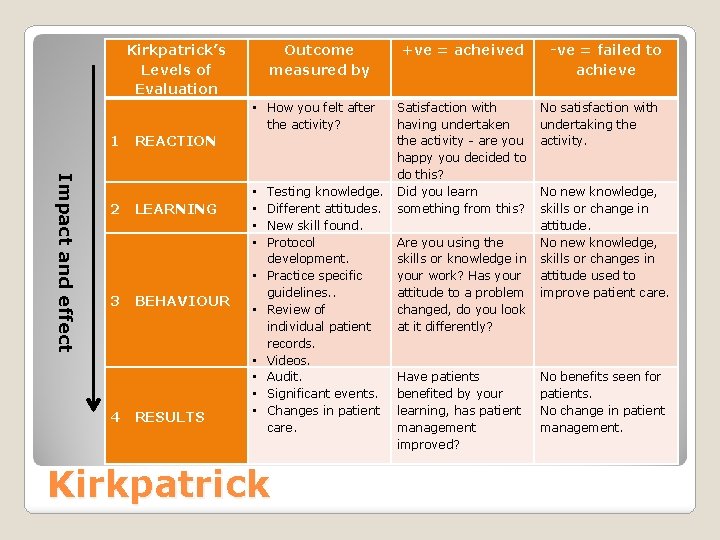 Kirkpatrick’s Levels of Evaluation Outcome measured by • How you felt after the activity?