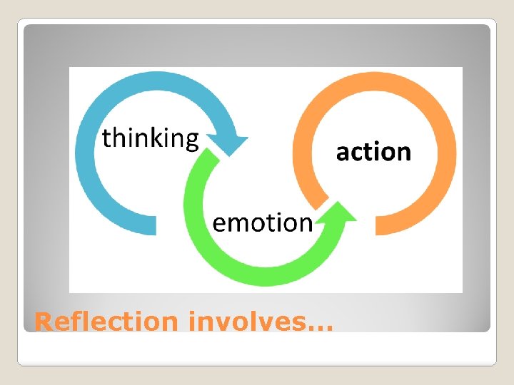 Reflection involves… 