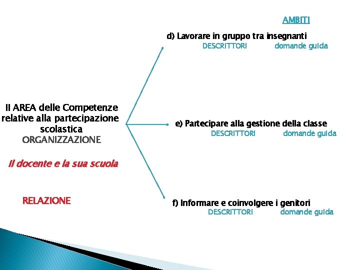 AMBITI d) Lavorare in gruppo tra insegnanti DESCRITTORI II AREA delle Competenze relative alla
