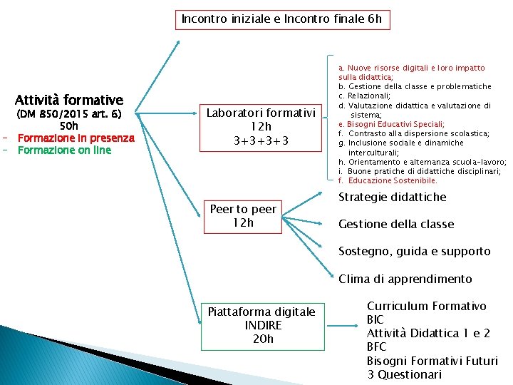 Incontro iniziale e Incontro finale 6 h Attività formative (DM 850/2015 art. 6) 50