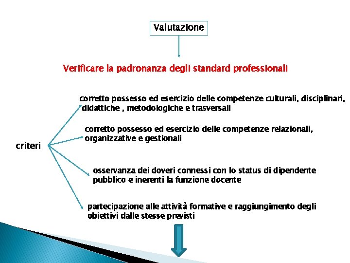 Valutazione Verificare la padronanza degli standard professionali corretto possesso ed esercizio delle competenze culturali,