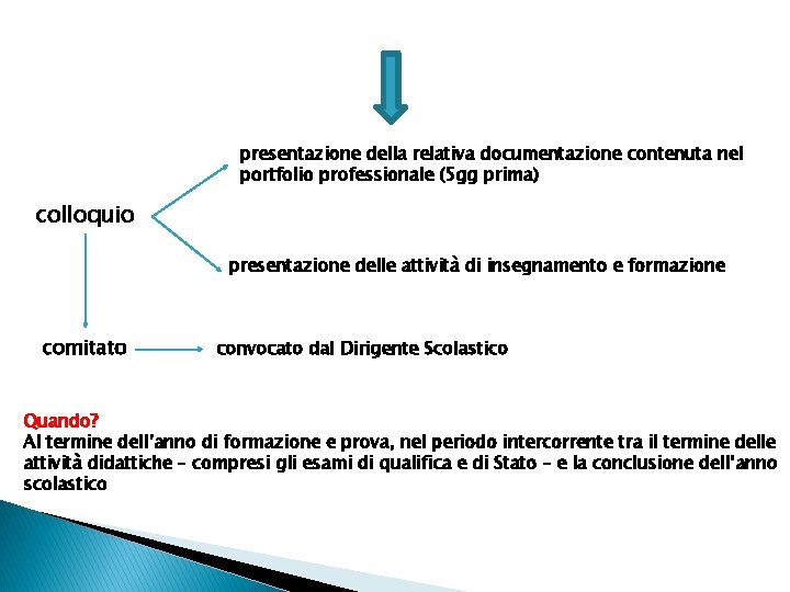 presentazione della relativa documentazione contenuta nel portfolio professionale (5 gg prima) colloquio presentazione delle