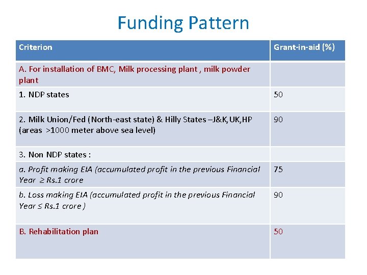 Funding Pattern Criterion Grant-in-aid (%) A. For installation of BMC, Milk processing plant ,