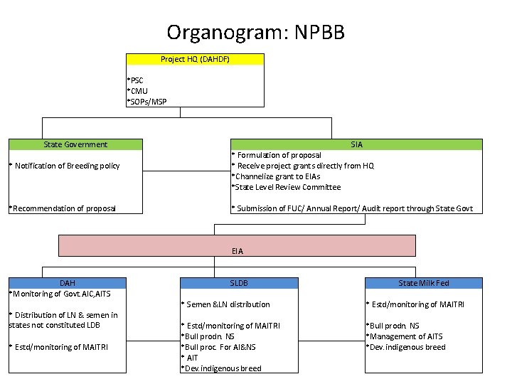 Organogram: NPBB Project HQ (DAHDF) *PSC *CMU *SOPs/MSP State Government SIA * Notification of