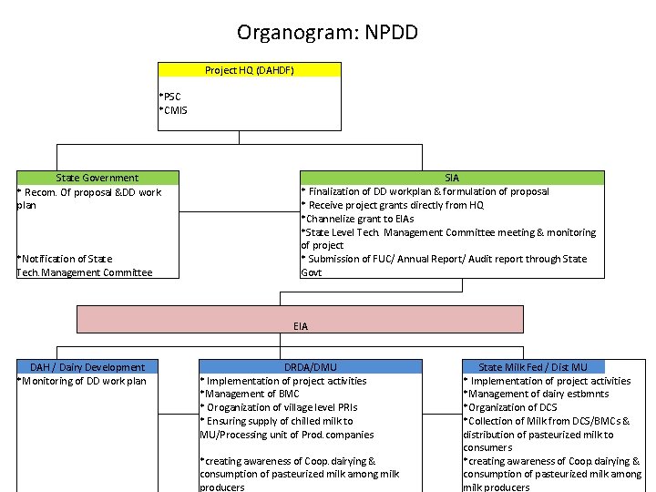 Organogram: NPDD Project HQ (DAHDF) *PSC *CMIS State Government * Recom. Of proposal &DD