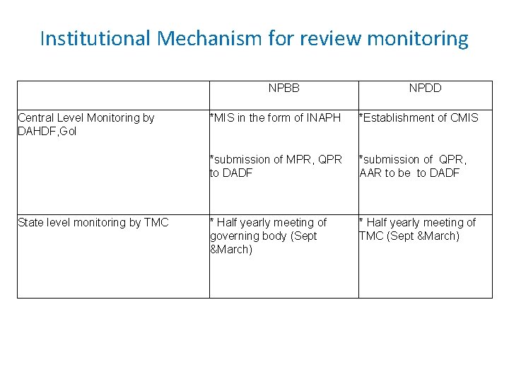 Institutional Mechanism for review monitoring Central Level Monitoring by DAHDF, Go. I NPBB *MIS