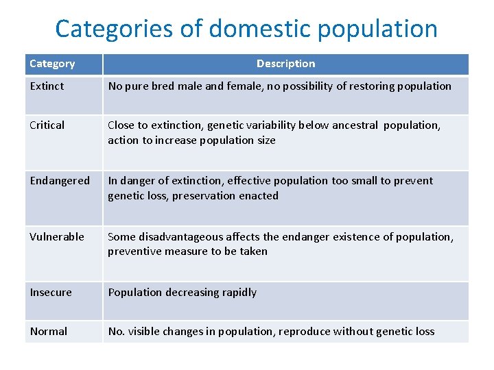 Categories of domestic population Category Description Extinct No pure bred male and female, no