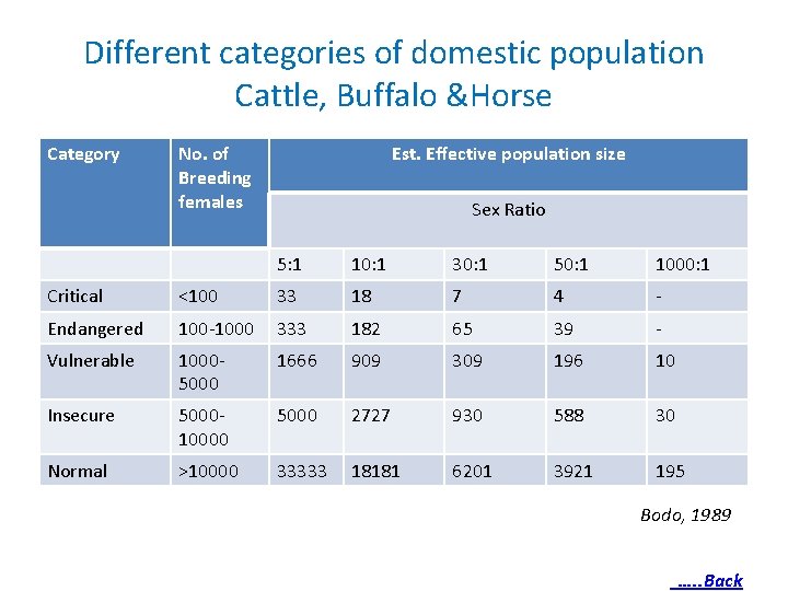Different categories of domestic population Cattle, Buffalo &Horse Category No. of Breeding females Est.