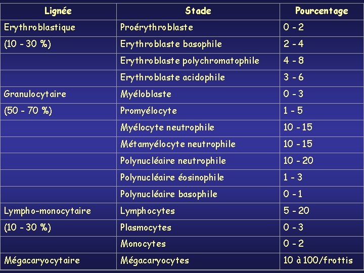 Lignée Stade Pourcentage Erythroblastique Proérythroblaste 0 -2 (10 - 30 %) Erythroblaste basophile 2