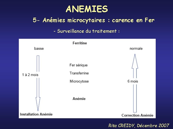ANEMIES 5 - Anémies microcytaires : carence en Fer - Surveillance du traitement :