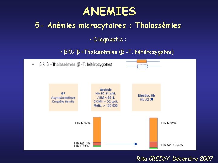 ANEMIES 5 - Anémies microcytaires : Thalassémies - Diagnostic : • β 0/ β