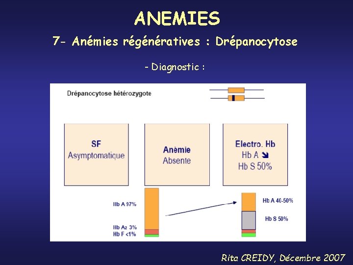 ANEMIES 7 - Anémies régénératives : Drépanocytose - Diagnostic : Rita CREIDY, Décembre 2007