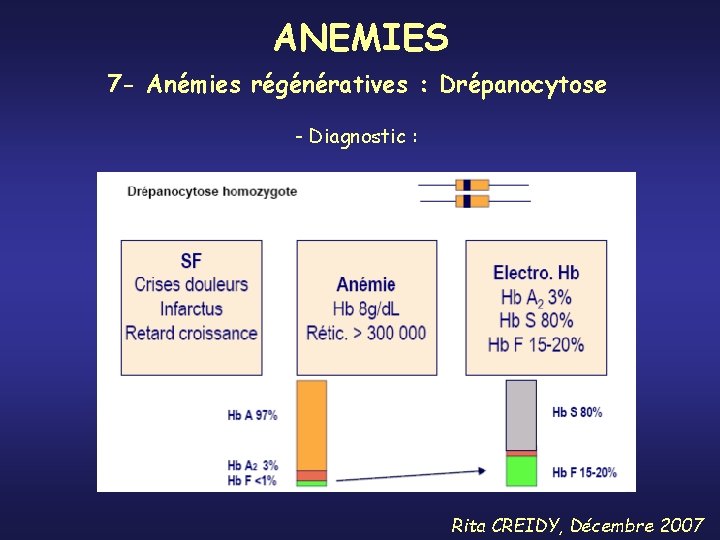 ANEMIES 7 - Anémies régénératives : Drépanocytose - Diagnostic : Rita CREIDY, Décembre 2007