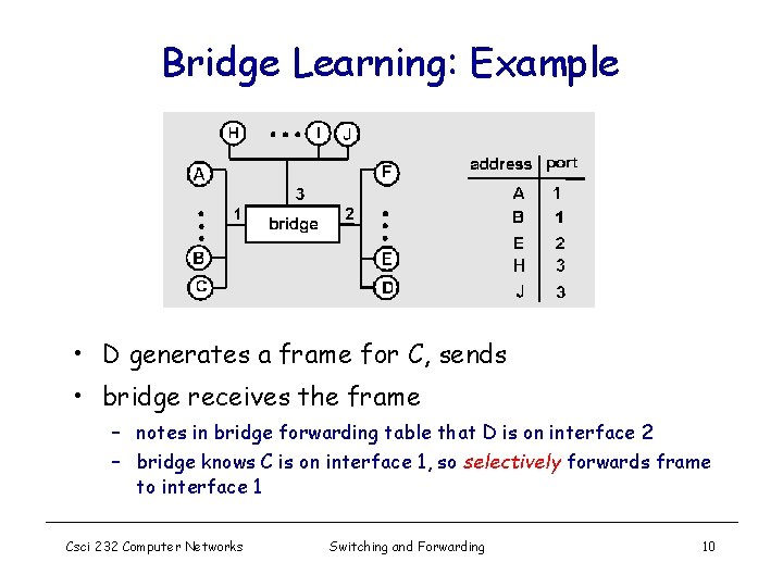 Bridge Learning: Example • D generates a frame for C, sends • bridge receives