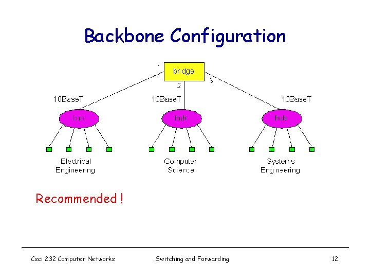 Backbone Configuration Recommended ! Csci 232 Computer Networks Switching and Forwarding 12 