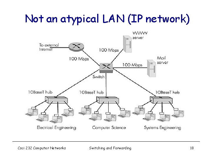 Not an atypical LAN (IP network) Dedicated Shared Csci 232 Computer Networks Switching and