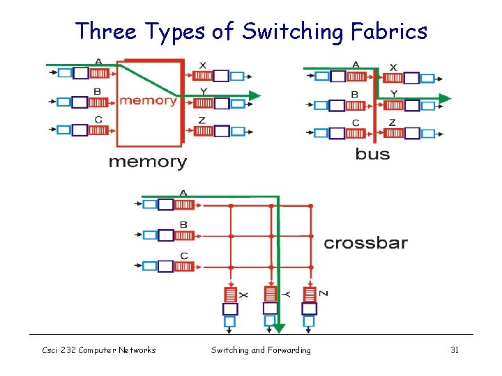 Three Types of Switching Fabrics Csci 232 Computer Networks Switching and Forwarding 31 