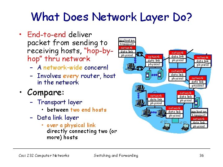 What Does Network Layer Do? • End-to-end deliver packet from sending to receiving hosts,