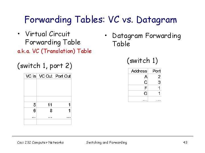 Forwarding Tables: VC vs. Datagram • Virtual Circuit Forwarding Table a. k. a. VC