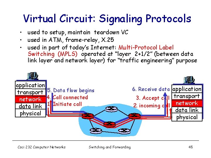 Virtual Circuit: Signaling Protocols • used to setup, maintain teardown VC • used in