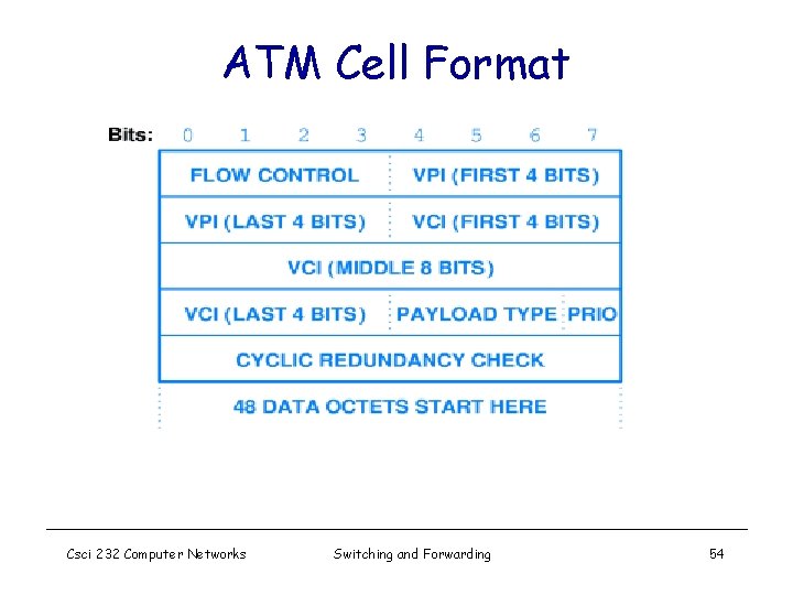 ATM Cell Format Csci 232 Computer Networks Switching and Forwarding 54 