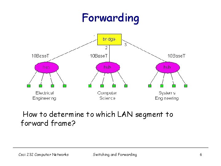 Forwarding How to determine to which LAN segment to forward frame? Csci 232 Computer