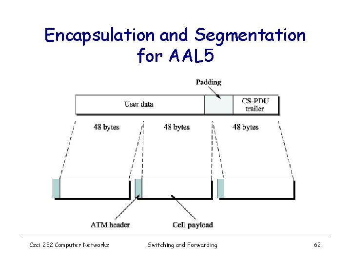 Encapsulation and Segmentation for AAL 5 Csci 232 Computer Networks Switching and Forwarding 62