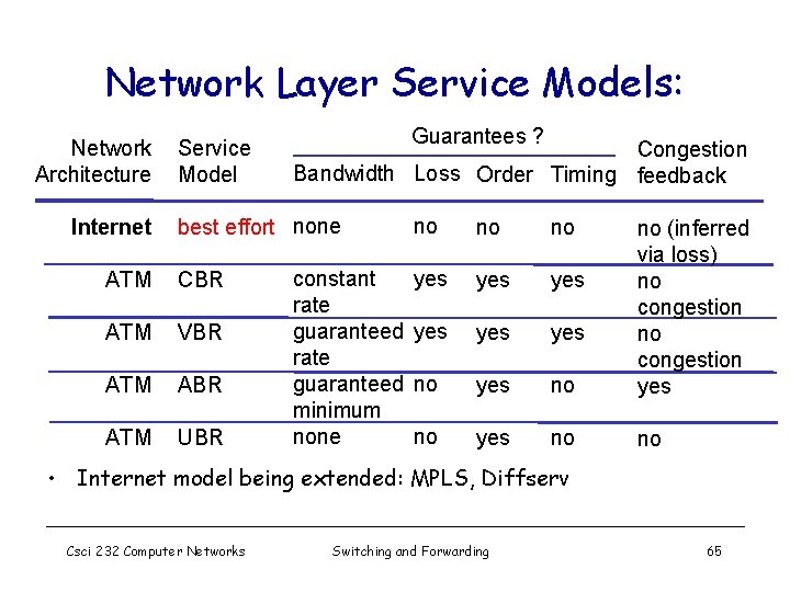 Network Layer Service Models: Network Architecture Internet Service Model Guarantees ? Congestion Bandwidth Loss