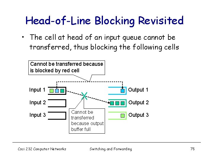 Head-of-Line Blocking Revisited • The cell at head of an input queue cannot be