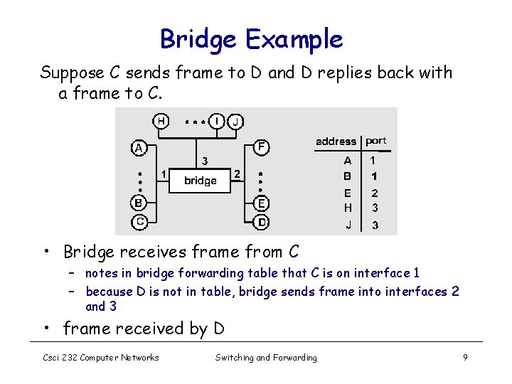 Bridge Example Suppose C sends frame to D and D replies back with a