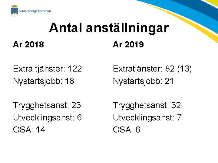 Antal anställningar År 2018 År 2019 Extra tjänster: 122 Nystartsjobb: 18 Extratjänster: 82 (13)