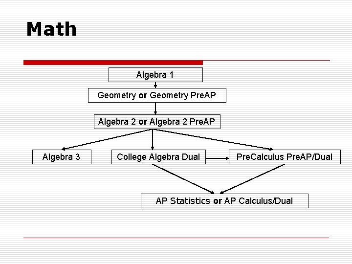 Math Algebra 1 Geometry or Geometry Pre. AP Algebra 2 or Algebra 2 Pre.