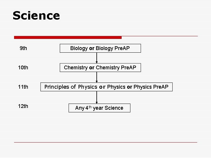 Science 9 th Biology or Biology Pre. AP 10 th Chemistry or Chemistry Pre.