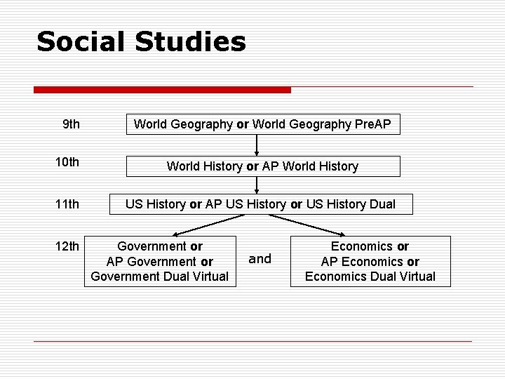 Social Studies 9 th World Geography or World Geography Pre. AP 10 th World