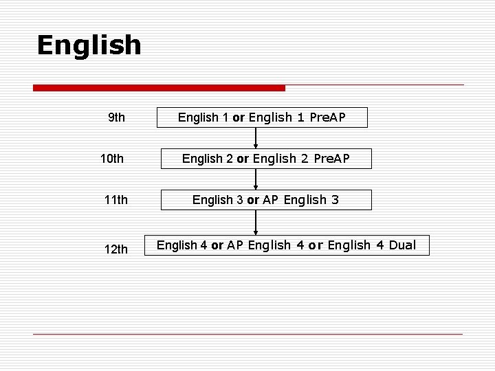 English 9 th 10 th 11 th 12 th English 1 or English 1