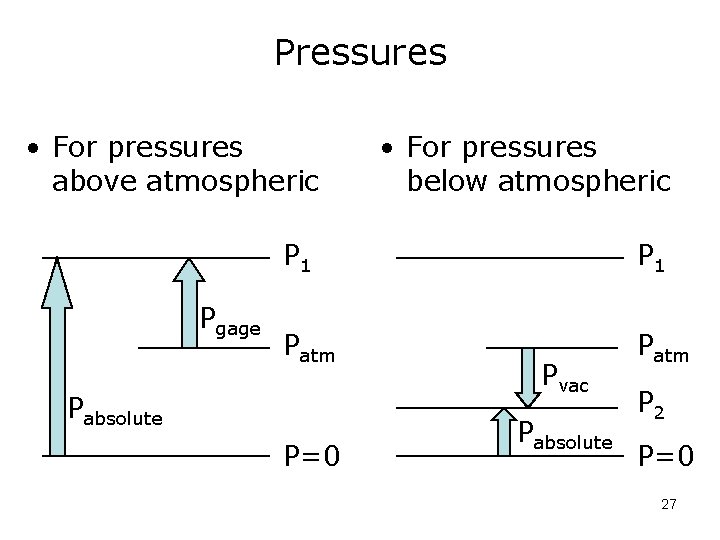 Pressures • For pressures above atmospheric • For pressures below atmospheric P 1 Patm