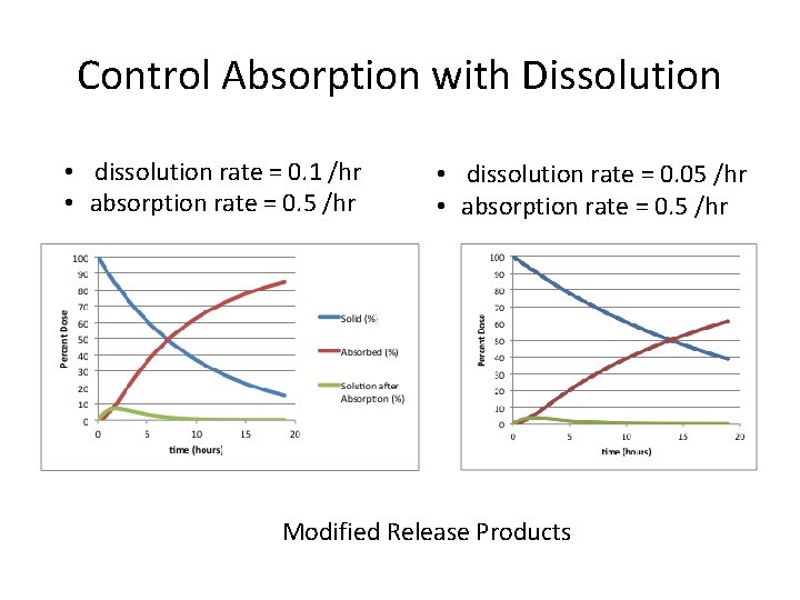 Control Absorption with Dissolution • dissolution rate = 0. 1 /hr • absorption rate