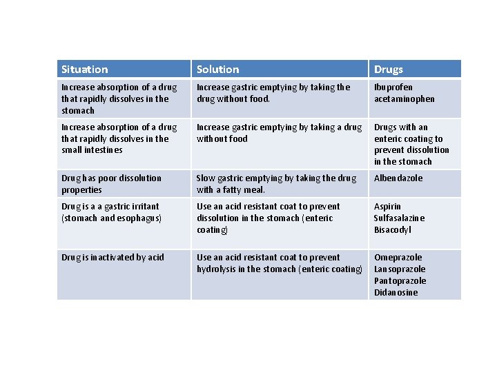 Situation Solution Drugs Increase absorption of a drug that rapidly dissolves in the stomach