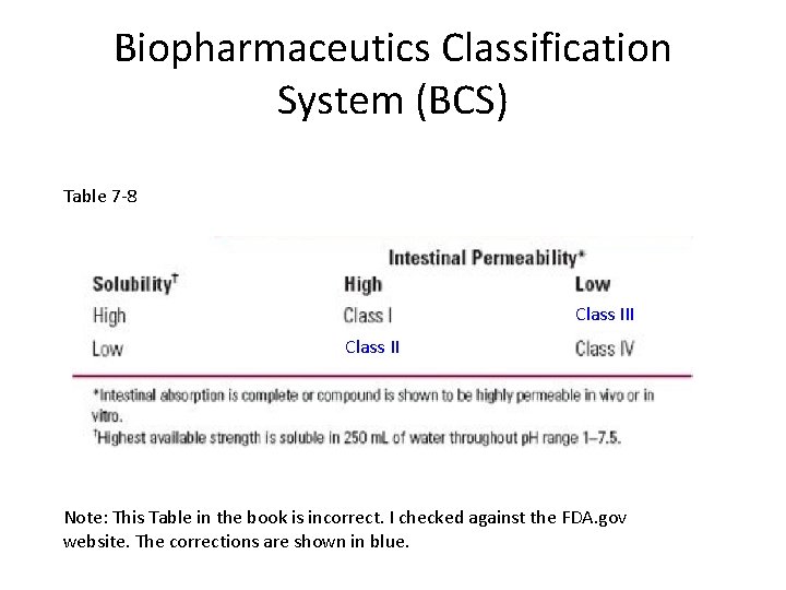 Biopharmaceutics Classification System (BCS) Table 7 -8 Class III Class II Note: This Table